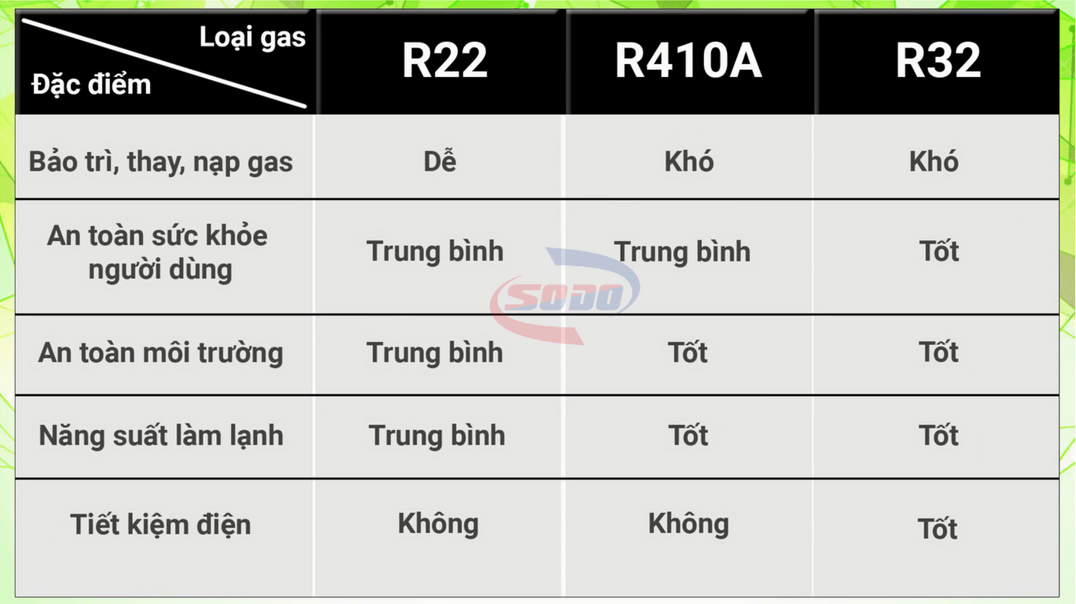 các loại gas dùng trên máy lạnh