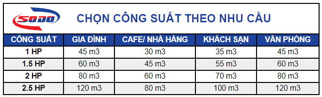 chon cong suat theo nhu cau | Điện Lạnh Quý Nhân