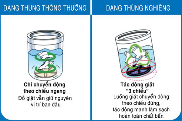 may-giat-thung-nghieng-co-tot-khong-4