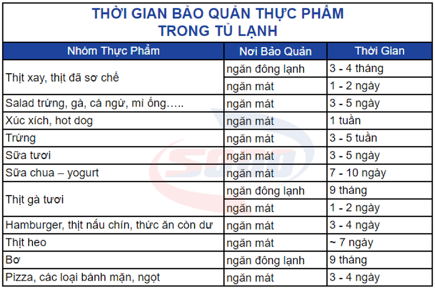 thoi gian bao quan thuc pham trong tu lanh | Điện Lạnh Quý Nhân