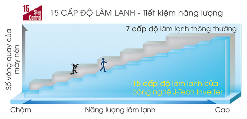 15 cấp độ làm lạnh hiệu quả